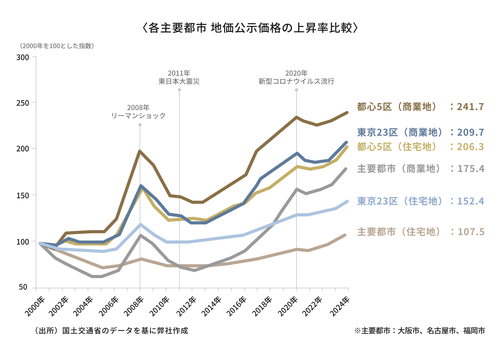 各主要都市 地価公示価格の上昇率比較