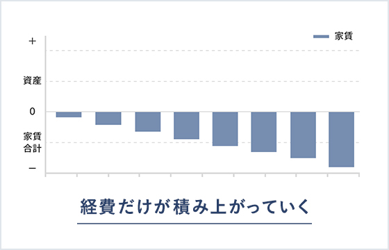 経費だけが積み上がっていく